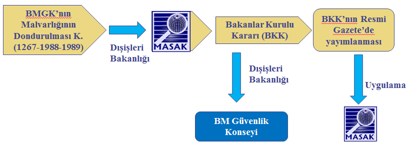 Şekil 4 BMGK Kararları Kapsamında Malvarlığının Dondurulması Süreci BMGK nın 1267(1999), 1988(2011) ve 1989(2011) sayılı kararları ve bu kararlara dayanılarak çıkarılan müteakip kararlarıyla