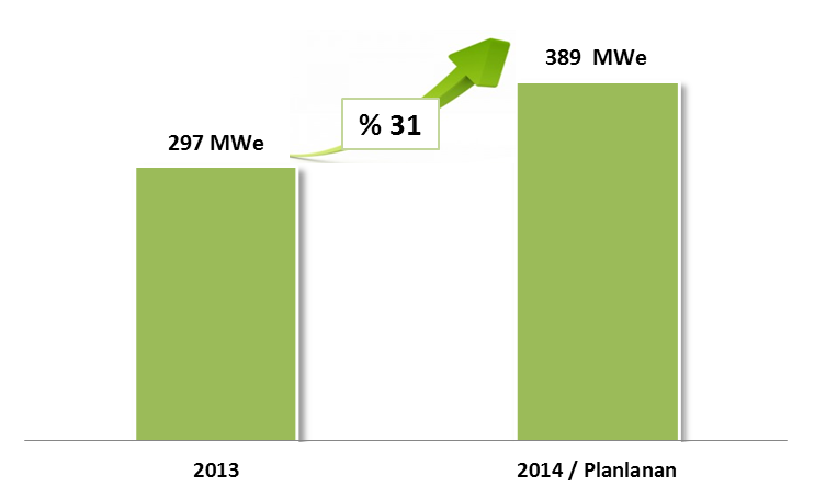 Enda ve iştiraklerinin 2013 yılsonu itibariyle 9 adet santral işletmesi ile toplam 297 MWe kurulu gücü bulunmaktadır.