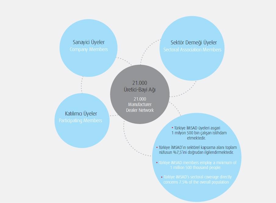 TÜRKİYE İMSAD HAKKINDA ÜYE YAPILANMASI Sanayici üyelerin yanında sektör derneklerini de üye profilinde bulunduran Türkiye IMSAD, katılımcı üye başlığı altındaki üye profiliyle sektörle ilişkili