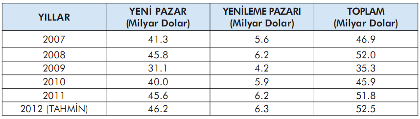 Norveç 1.832 2.678 3.265 Yunanistan 1.920 2.497 3.004 Slovenya 1.870 2.437 2.706 Belarus 1.486 2.023 2.614 BAE 2.141 2.296 2.