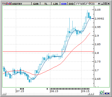 USD / TRY Yurtiçi tarafta artan terör olaylarının neredeyse zirve yapması ve ülkenin güvenlik riskinin son derece sıkıntılı bir duruma gelmesi, TL üzerindeki baskıyı artıran birincil etken olarak