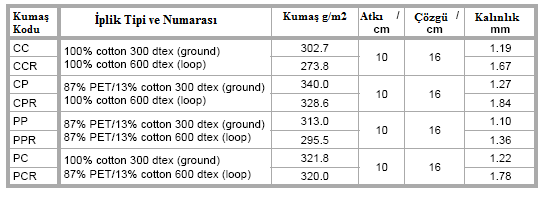 32 PET lifinin varlığı ısı emme yeteneğini artırmaktadır. Lif tipi sıcak-soğuk hissini birinci dereceden etkileyen faktördür.