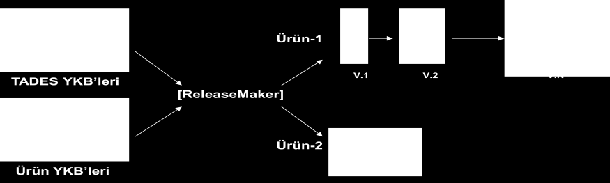 parçalarının bir araya getirilmesi için TADES yazılım geliştirme ekibi tarafından geliştirilen ReleaseMaker: Yazılım Ürün Hattı Sürüm Otomasyon Aracı [11] kullanılmaktadır (Şekil-3, Şekil-4).