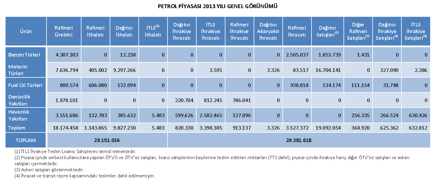 Türkiye Petrol Piyasası