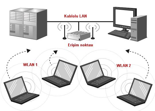 Kablosuz LAN Uygulamaları Aşağıdaki şekilde birden fazla kablosuz LAN dan oluşan bir ağ yapısı görülmektedir.