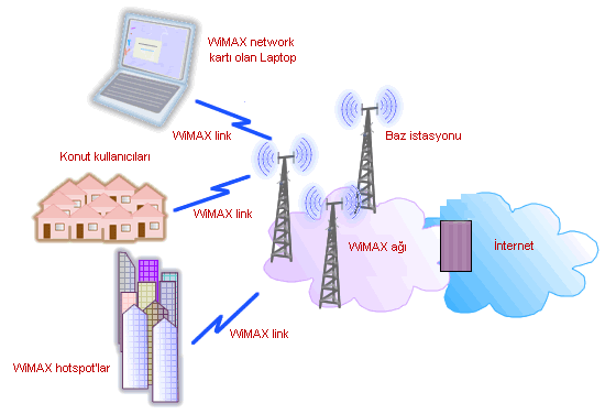 WiMAX Sabit WiMAX Bir baz istasyonunun kapsama alanı içerisinde sabit kullanıcıların erişimi sağlanır.