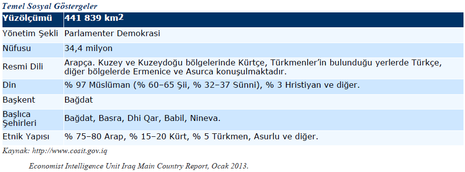 İthalat 2012 yılında Türkiye nin Irak tan ithalatı bir önceki yıla göre yaklaşık % 70 oranında artarak 149 milyon dolara ulaşmıştır.