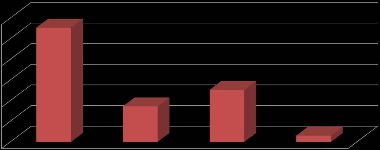 Kaldırım Çalışmaları (%) 8 6 4 8 22 Başarılı Kısmen Başarılı Başarısız Cevap Yok 2 Vatandaşların Belediye yi başarılı bulduğu hizmetlerden bir diğeri ise kaldırım hizmetleridir.