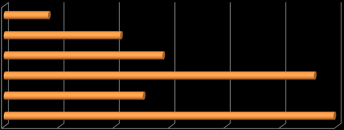 Halkla İlişkiler (%) 4 4 3 2 4 28 6 Başarılı Kısmen Başarılı Başarısız Cevap Yok Halkla ilişkiler konusunda belediyeyi başarılı bulanların oranı yüksek olmasına karşın, bu oranının %4 lara kadar