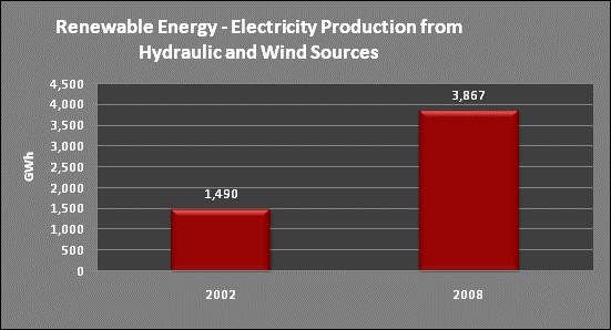 Ton CO2 Emisyonu Yenilenebilir Kaynaklardan Enerji Üretimi Yenilenebilir Enerji: Karbon Dioksit Emisyonlarındaki Yıllık Azalma Yenilenebilir Enerji: Hidro ve Rüzgar Kaynaklarından Yıllık Üretim Sera