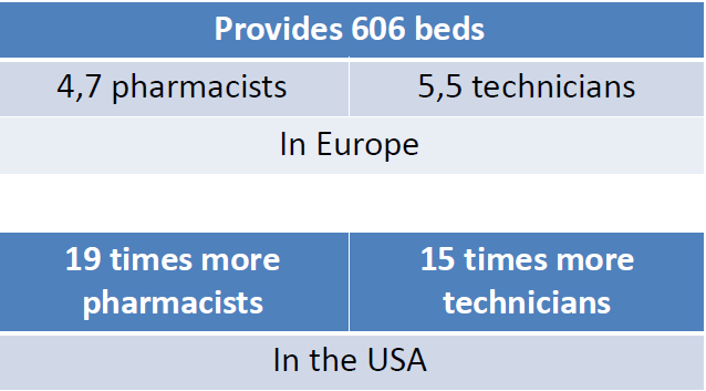 Ortalama bir hastanede 606 yatak için hizmet 4,7 Eczacı 5,5