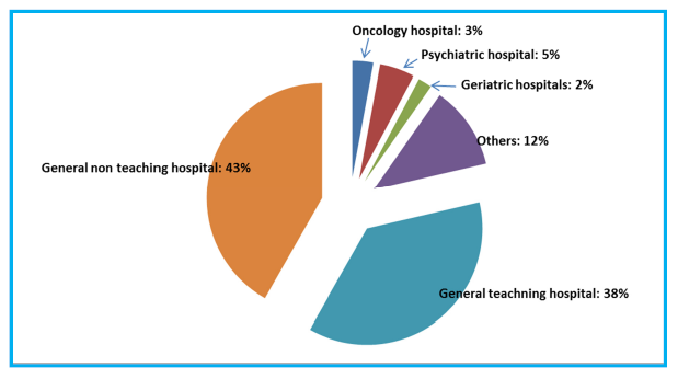 Avrupa daki birçok hastane tam teşekküllü/genel hastane (%79) %38