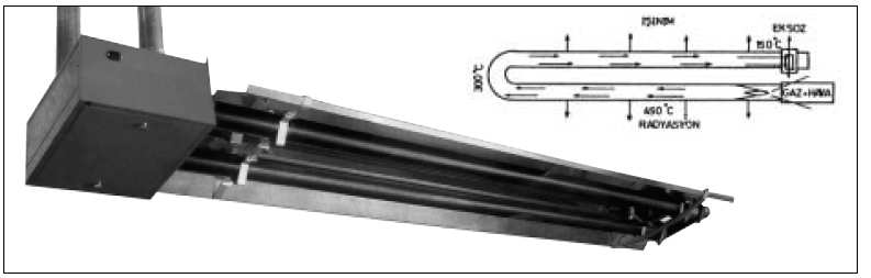 Şekil 2.19 Acık Yanma Odalı (Parlak) Radyant Isıtıcıları Boru Radyant Isıtıcı Şekil 2.20 de U borulu bir radyant ısıtıcı şematik olarak gösterilmiştir.