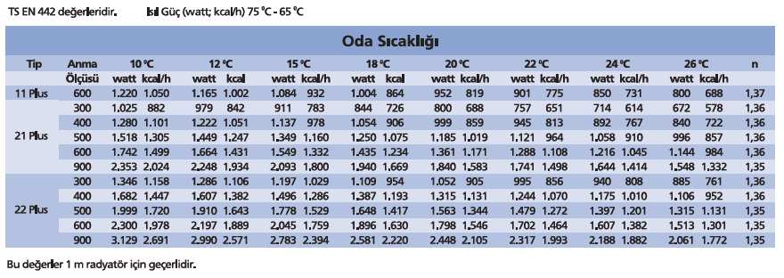 yıl olup, alüminyumlarda ise değişkendir. 2. Radyatör yatırım maliyeti : Radyatör fiyatlarını karşılaştırırken m 2 fiyatları değil, kalori maliyetleri esas alınmalıdır.