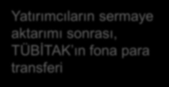 Destek Süreci Komitenin şirketi usulen değerlendirmesi Fon Destek Sözleşmesi Girişim Şirketi Onayı Niyet Mektubundaki şartları yerine getirenlerle Fon Destek Sözleşmesi imzalanması Yatırımcıların