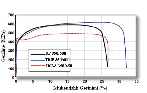 Şekil 2.4 HSLA 350/450, DP 350/600 ve TRIP 350/600 çeliklerinin kuasistatik gerilme-gerinim davranışlarının kıyaslanması [3].