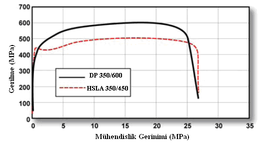 Şekil 2.2 HSLA 350/450 ve DP 350/600 ün kuasi-statik gerilme-gerinim kıyaslaması [3]. DP ve AHSS konvansiyonel çeliklere kıyasla ayrıca fırında sertleşebilme etkisine sahiptir.