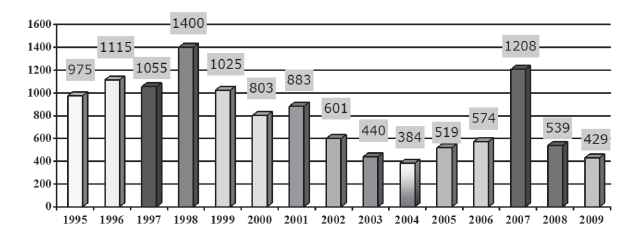İŞ KAZALARI Grafik 1. Meslek Hastalıklarının dağılımı (SGK, 1995-2009) Kaynak: Mehmet BERK, Dr. Buhara ÖNAL ve Dr.