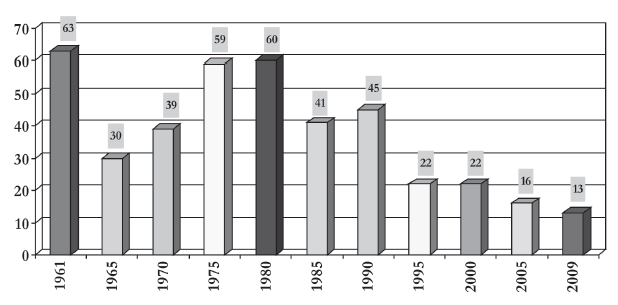 İŞ KAZALARI Grafik 3. Sürekli iş göremez olan işçi sayılarının dağılımı / 100.000 (SGK, 1961-2009) Kaynak: Mehmet BERK, Dr. Buhara ÖNAL ve Dr.