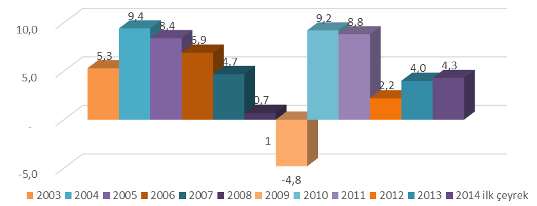 Grafik 1 Başlıca Bölgeler ve Ülkeler İtibariyle GSYH Gelişmeleri (2013) Kaynak: Başlıca Bölgeler ve Ülkeler İtibariyle GSYH Gelişmeleri (2013) 2011 yılında Türkiye Ekonomisi IMF in %7,5 lik