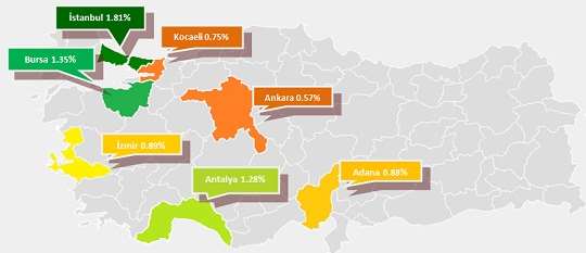 fiyatları Adana da %0,88 oranında; Ankara da %0,57 oranında; Antalya da %1,28 oranında; Bursa da %1,35 oranında; İzmir de %0,89 oranında ve Kocaeli nde %0,75 oranında artmıştır.