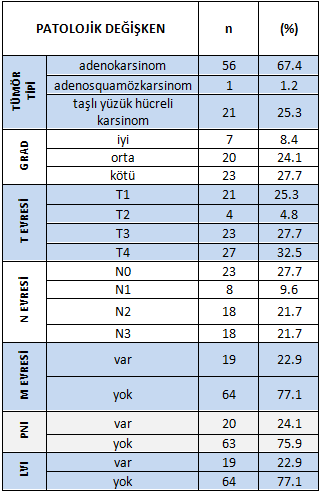 Literatürde belirtildiği gibi bizim çalışmamızda da adenokarsinom en yüksek oranda bulundu. Genellikle kötü ve orta gradtaki tümörlere rastlanıldı.