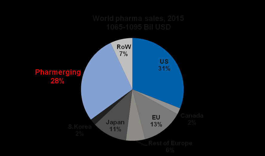 Dünya İlaç Endüstrisi Gelişmekte olan pazarların giderek artan önemi Emerging markets China: 23.9% (2006-2010 CAGR) Russia: 20.0% (2006-2010 CAGR) India: 15.7% (2006-2010 CAGR) Brazil: 14.