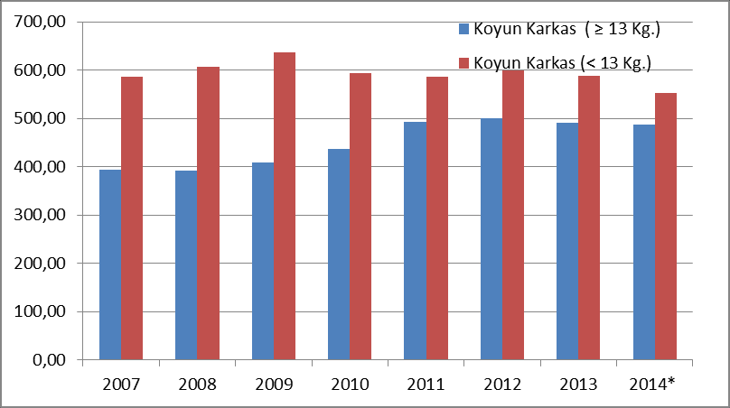 Grafik-: 5 Avrupa Birliğinde Kuzu Karkas Aylık Ortalama Fiyatları / 100 KG Kaynak: Avrupa Birliği Komisyonu Grafik-6: Avrupa