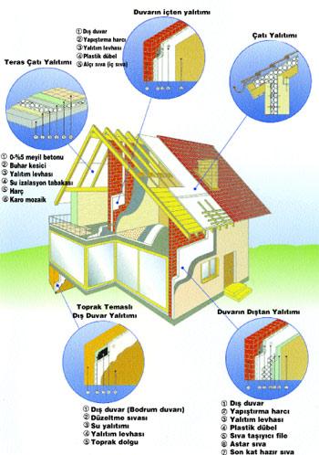 bina ısı yalıtımı Bitişik nizam olarak yapılacak olan binaların ısıtma enerjisi ihtiyacı hesabı yapılırken, bitişik nizam tarafında kalan duvarlar da dış