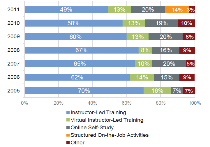 Kaynak: Bersin & Associates Corporate Learning Factbook 2012 Öğrenme Miksi Nereye Gidiyor?