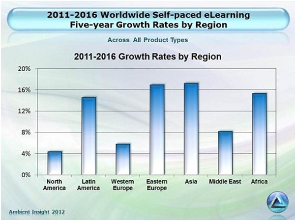 E-öğrenme Büyümesi Kuzey Amerika %4.4 büyüme ile en doymuş pazar.
