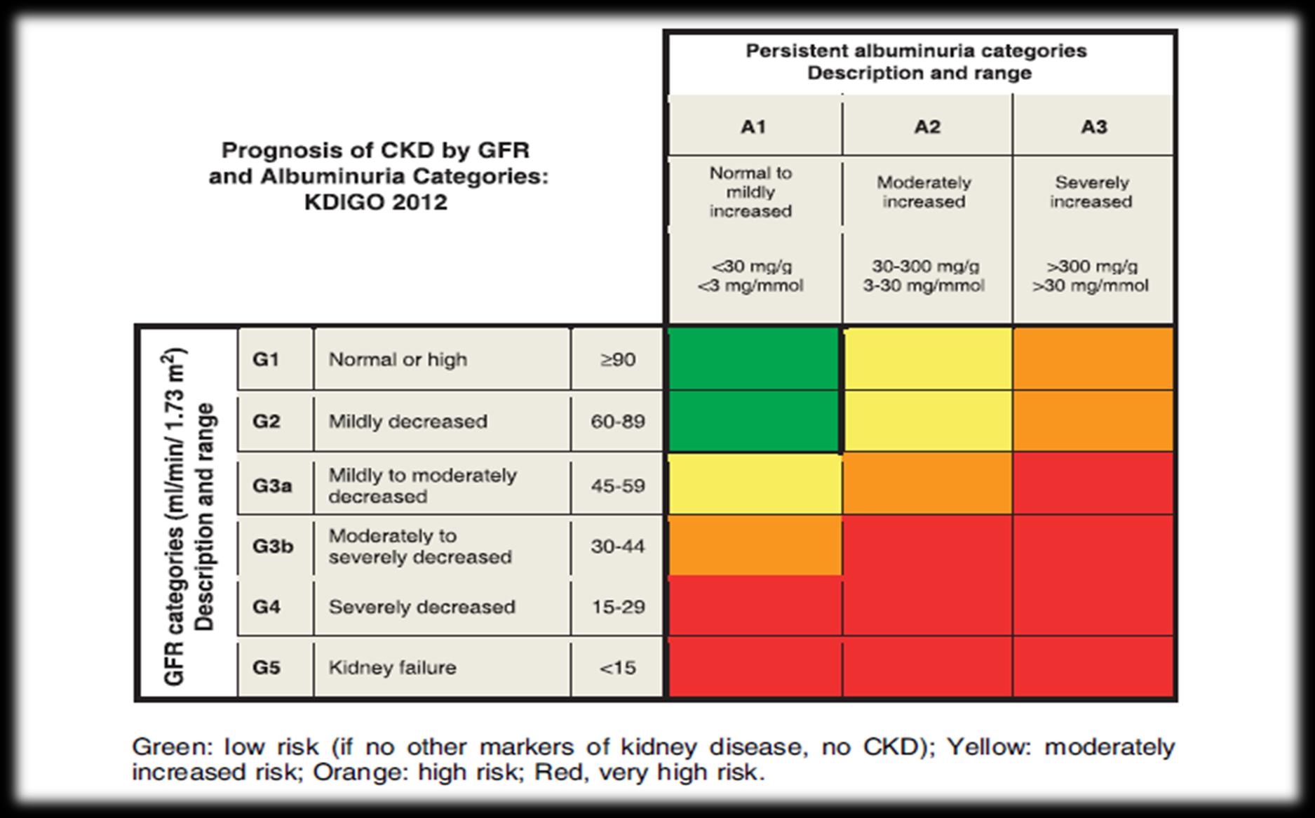 GFH ve Albuminüri sınıflamasına göre KBH prognozu