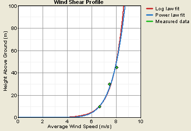2 1 2 1 H H V V 0 1 /ln 0 2 ln 1 / 2 Z H Z H V V H 1 : V 1 Hızının Ölçüldüğü Yükseklik H 2 : Rüzgar Hızının Hesaplanacağı Yükseklik V 1 : H 1