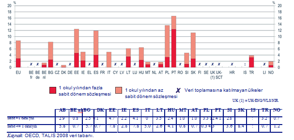 İSTİHDAM, İŞVERENLER VE SÖZLEŞMELER 10 YILLIK DENEYİMLİ ÖĞRETMENLERİN BAZILARININ KALICI SÖZLEŞMESİ YOKTUR TALIS 2008 verilerine göre, araştırmaya katılan Avrupa ülkelerinde, deneyimli ISCED 2