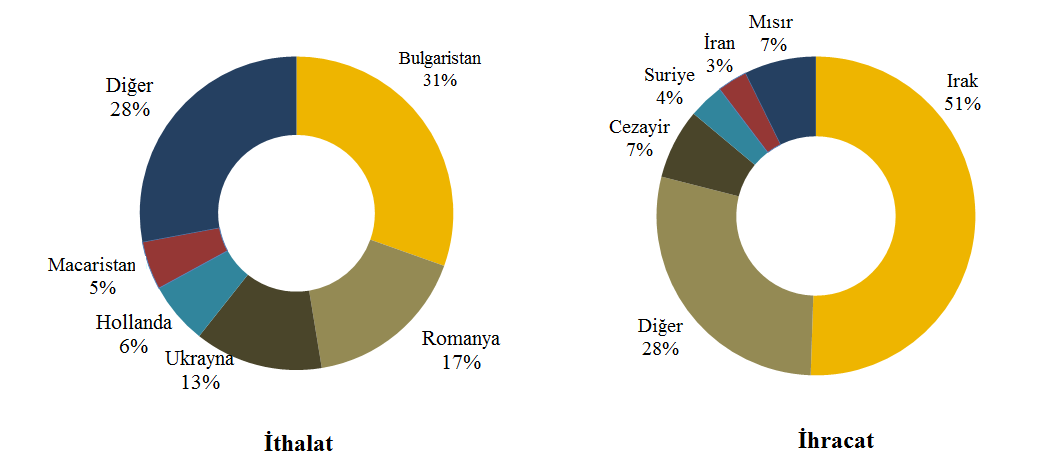 Şekil 9. Türkiye nin mısır ve mısır ürünleri dış ticaretinin ülkelere göre dağılımı 2010/2011 (mısır eşdeğeri olarak) Kaynak: Ek Tablo 21 Şekil 10.