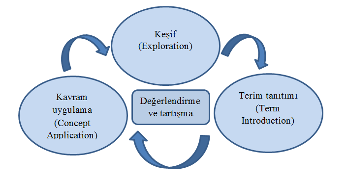 25 (deneyim, sosyal iliģki ve dengesizlik) öğrencilerin yaģamasını sağlar (Özmen, 2004; Maier ve Marek, 2006; Saygın, Atılboz ve Salman, 2006). ġekil 2.
