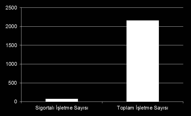 SU ÜRÜNLERİ İŞLETMELERİ İŞLETME ADEDİNE GÖRE SİGORTALANMA ORANI (2012) % 3,69