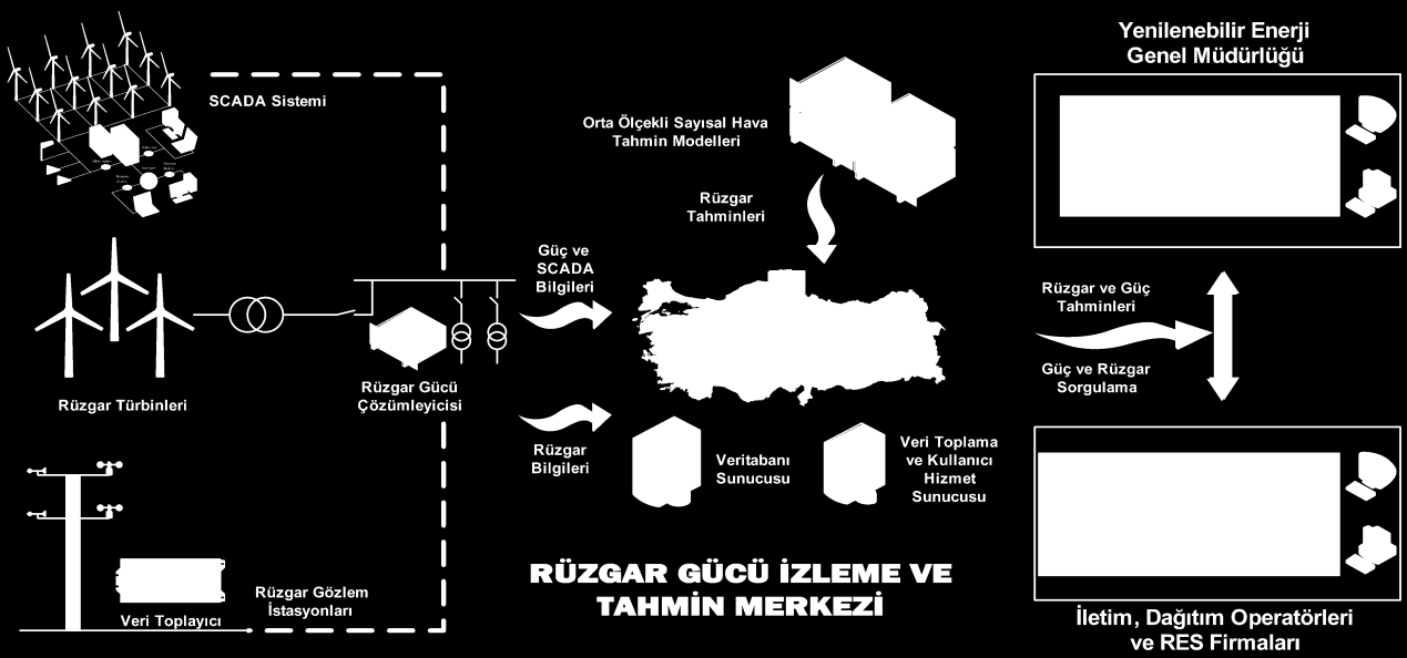 tahminlerin TEİAŞ tarafından elektrik arz-talep dengesinde kullanılması, RES