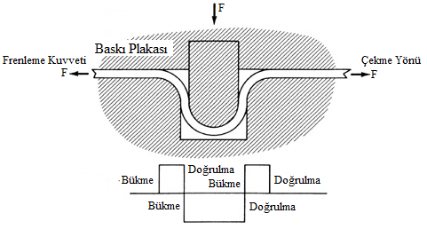 D. İriç, S. İriç, R. Kozan Sac şekillendirme prosesinde kullanılan süzdürme çubuğu 1.