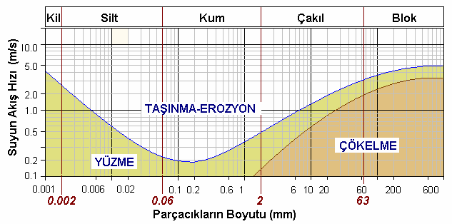 Erozyondan Koruma Yeşillendirme ile Yüzey Koruması Tohumlama ve bitkilendirme Yamaç ve şevlerdeki daneli malzemenin taşınması eğimli yüzeylerde akışa geçen suyun hızı