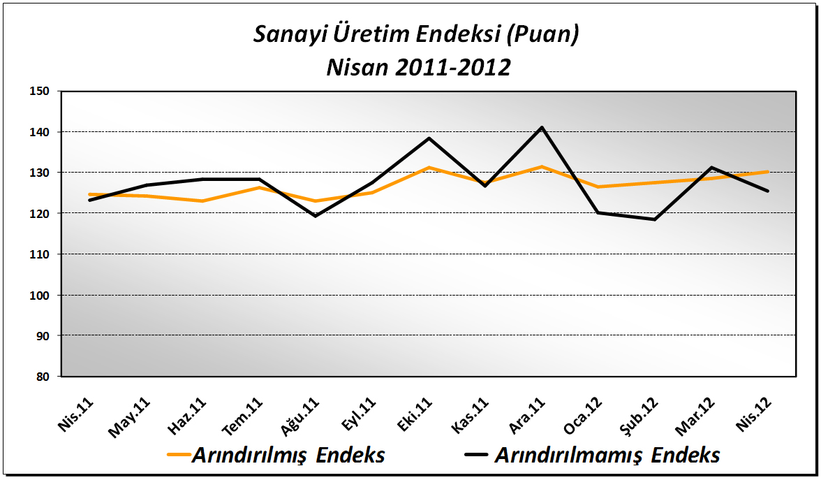 01-15 Haziran 2012 SAYI: 38 MÜSİAD Araştırmalar ve Yayın Komisyonu Sanayi Çarkları İşlemeye Devam Ediyor TÜİK tarafında açıklanan verileri göre, Nisan 2012 döneminde sanayi üretim endeksi yıllık