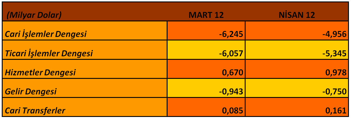 Cari Açıkta Beklenen Azalma 2012 Nisan döneminde cari işlemler açığı 4,96 milyar dolar olarak gerçekleşti.