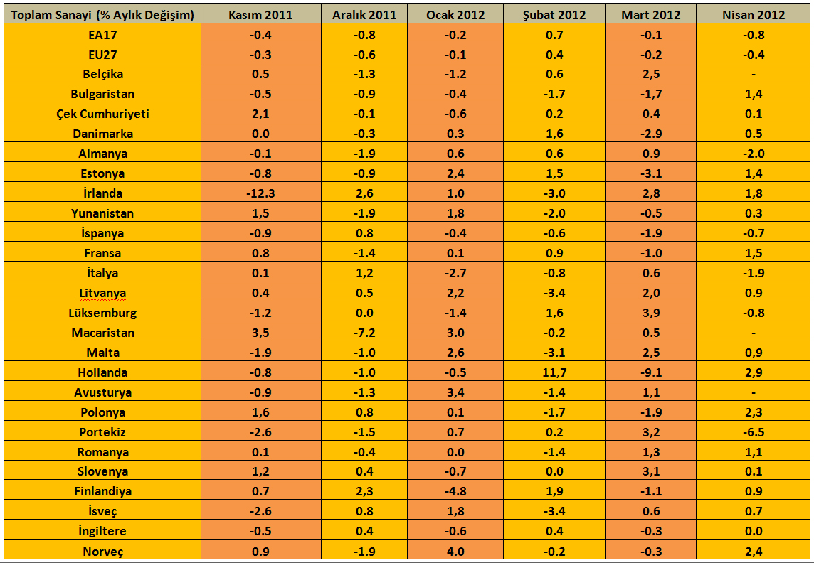 Avrupa Üretimi Geriliyor Eurostat tarafında aylık yayınlanan Avrupa genelinde sanayi üretim endeksi Nisan ayında aylık bazda % 0,8 ve yıllık bazda %2,3 geriledi.