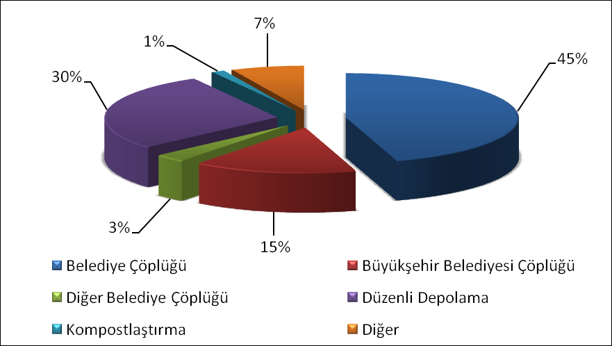 Şekil -1 : KAAP Projesi Atık Kompozisyonu belirleme çalışması sonucu (2006) Şekil 2 : TÜİK in 2004 yılı verilerine göre atık