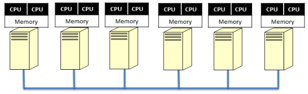 4. MPJ Yapılandırılması MPJ iki şekilde yapılandırılabilir; multicore veya cluster. Yapılandırma yöntemlerini aşağıdaki grafik özetlemektedir. 4.