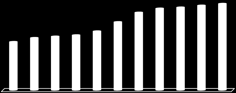 120 10 ile ait toplamlar üzerinden yapılan yüzde dağılım analizleri aģağıdaki grafikte gösterilmiģtir. ġekil 8.1. AH Uygulaması EĢdeğer Üretim Miktarı Faktör Verimlilik Dağılımı (2007 Yılı) 43,61%