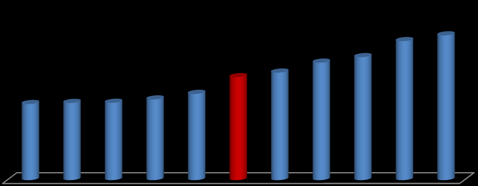 52 BM verileri içindeki en fazla kullanılan tür olan muayene BM verilerine iliģkin grafik aģağıda sunulmuģtur. ġekil 5.2. AH Muayene BM (YTL/Kayıtlı KiĢi) (2007 Yılı) 6,32 6,40 6,42 6,69 7,16 8,54 8,93 9,75 10,21 11,54 12,01 2007 yılı BM ortalaması 8,54 YTL/ad.