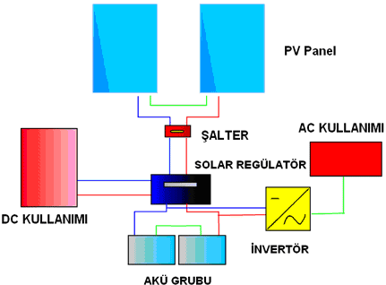 2, 10 ve 20 KVA lık Fotovoltaik Sistem Tasarımı 2.5.