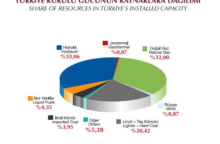 Türkiye nin elektrik üretimi Türkiye nin elektrik üretimi büyük ölçüde termal (fosil) kaynaklardan sağlanıyor. 2008 Toplam üretimi 198.