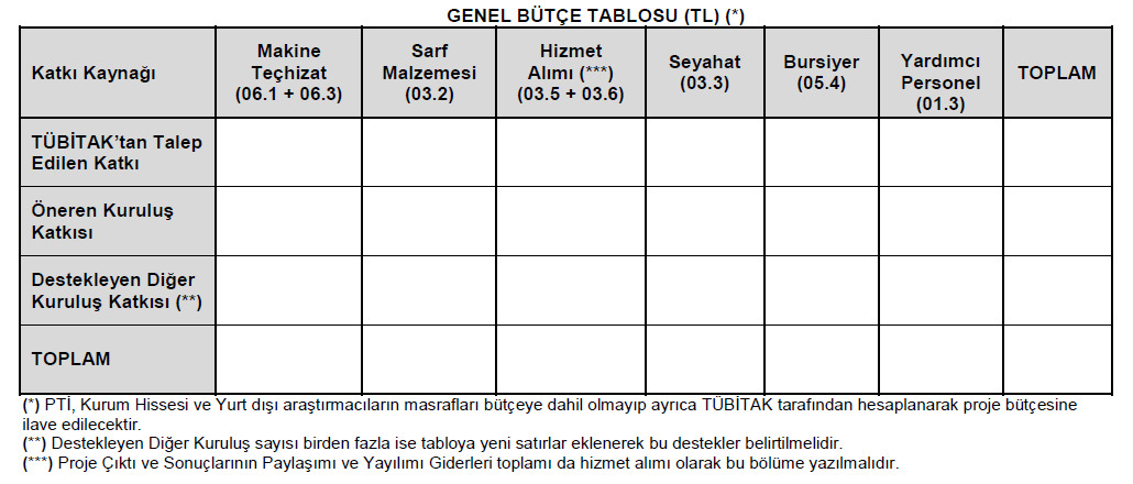 Bütçe-1 Projenin gerçekleşe il esi için değişik harcama kalemlerinde öngörülen miktarlar belirtilir.